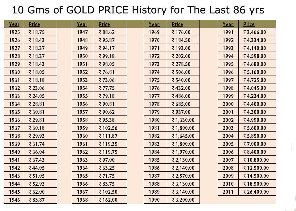 60 વર્ષ પહેલા સોનાનો દર (Gold price chart 30 years)